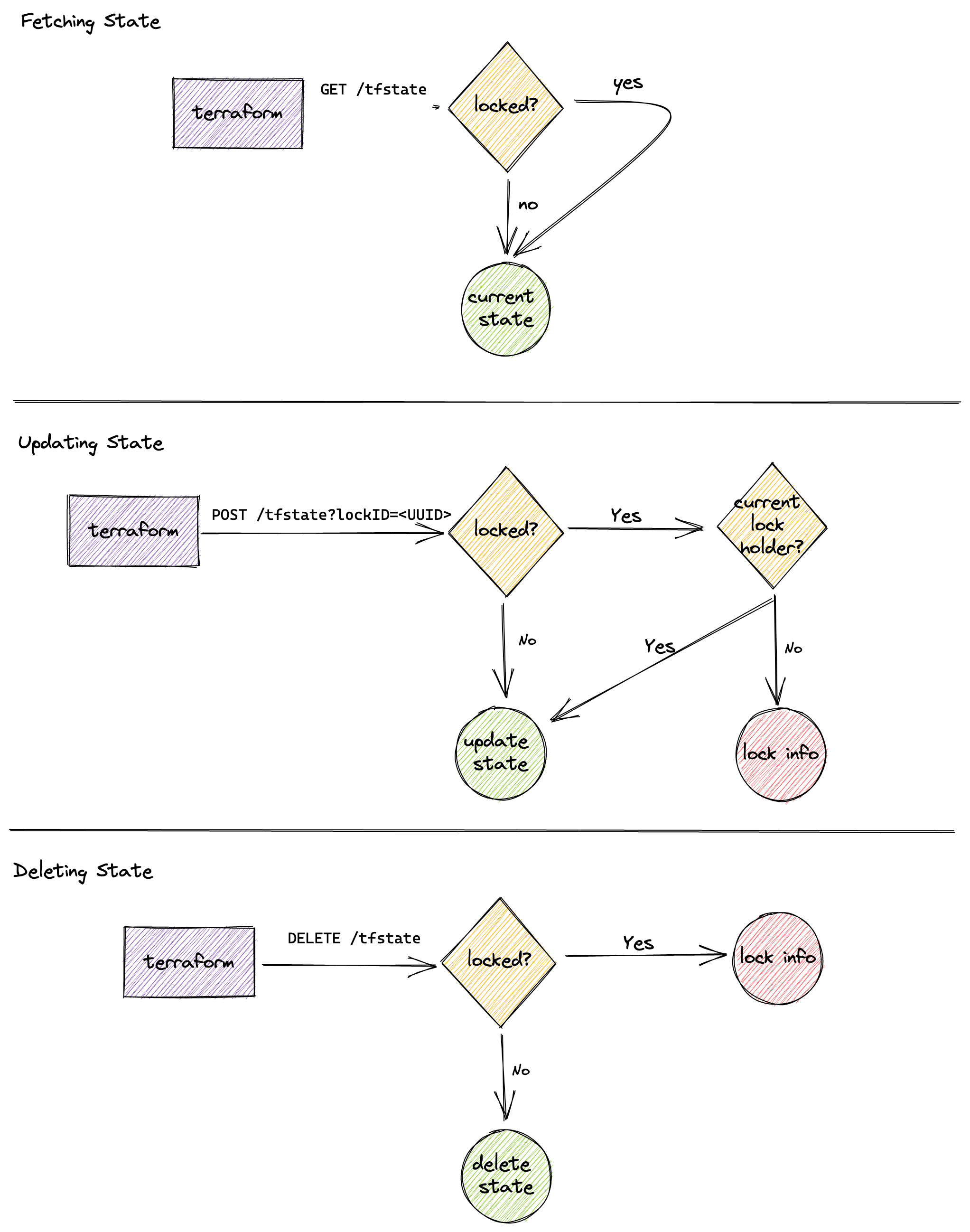 Diagram of API behavior